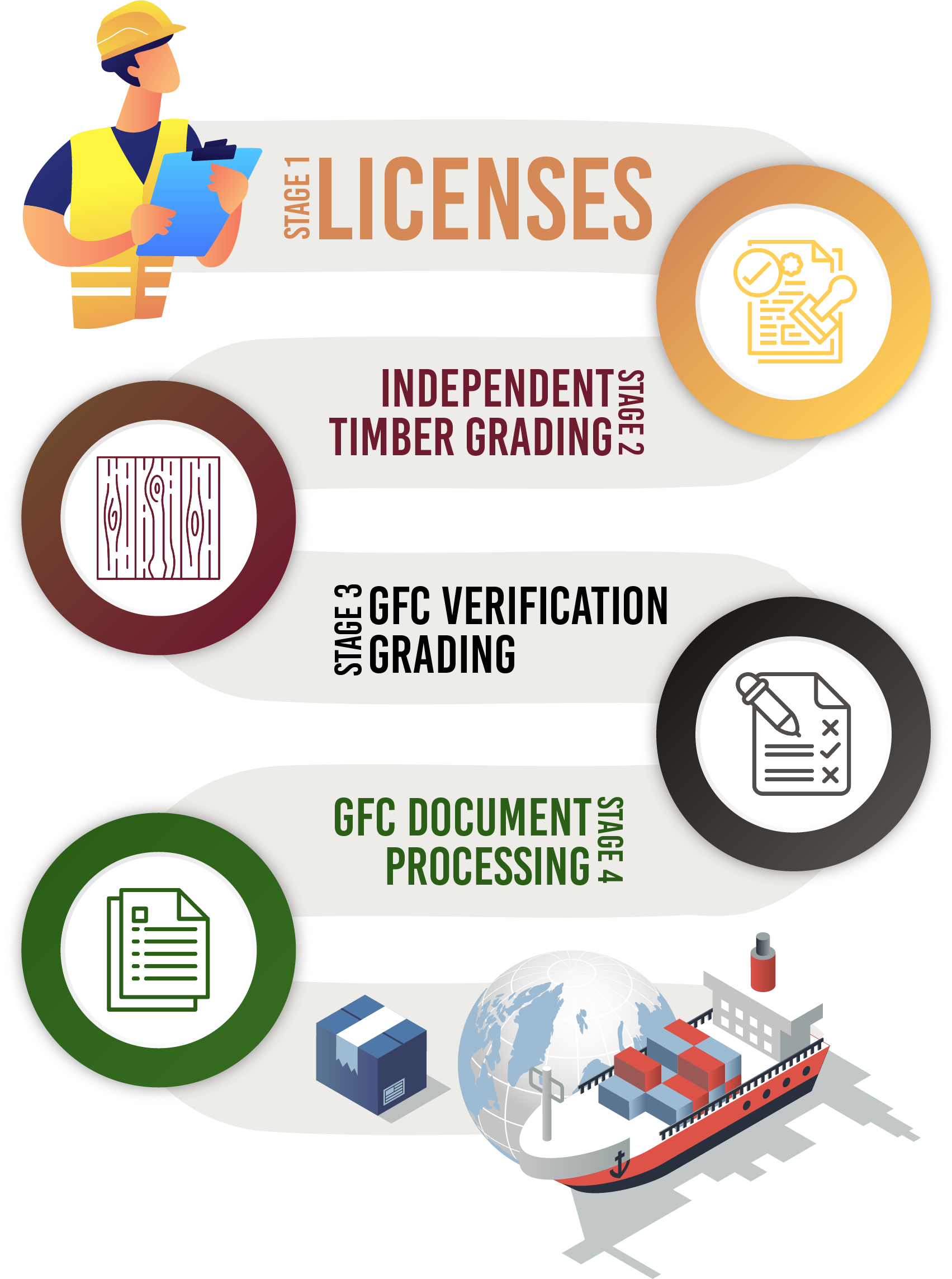 Procedure for Export – Forest Products Development & Marketing Council